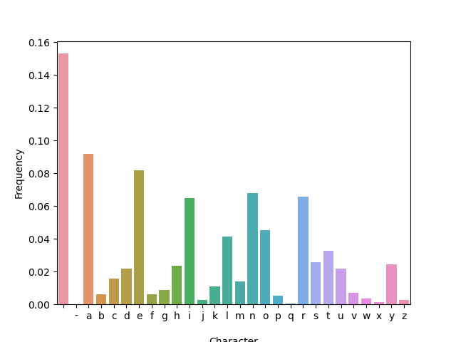 Character frequency in /usr/share/dict/propernames