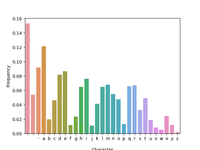 Character frequency in the head of /usr/share/dict/web2a