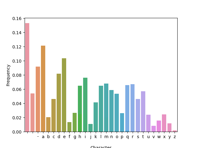Character frequency in a random subset of /usr/share/dict/web2a